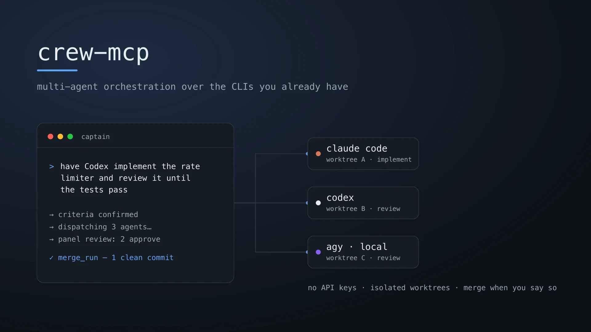 crew-mcp diagram showing a captain terminal dispatching work to Claude Code, Codex, and a local agent in isolated worktrees